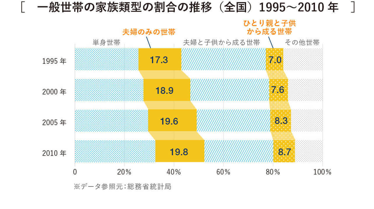 一般世帯の家族類型の割合の推移（全国）1995～2010 年